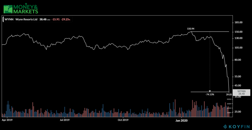 entertainment stocks hurt by coronavirus