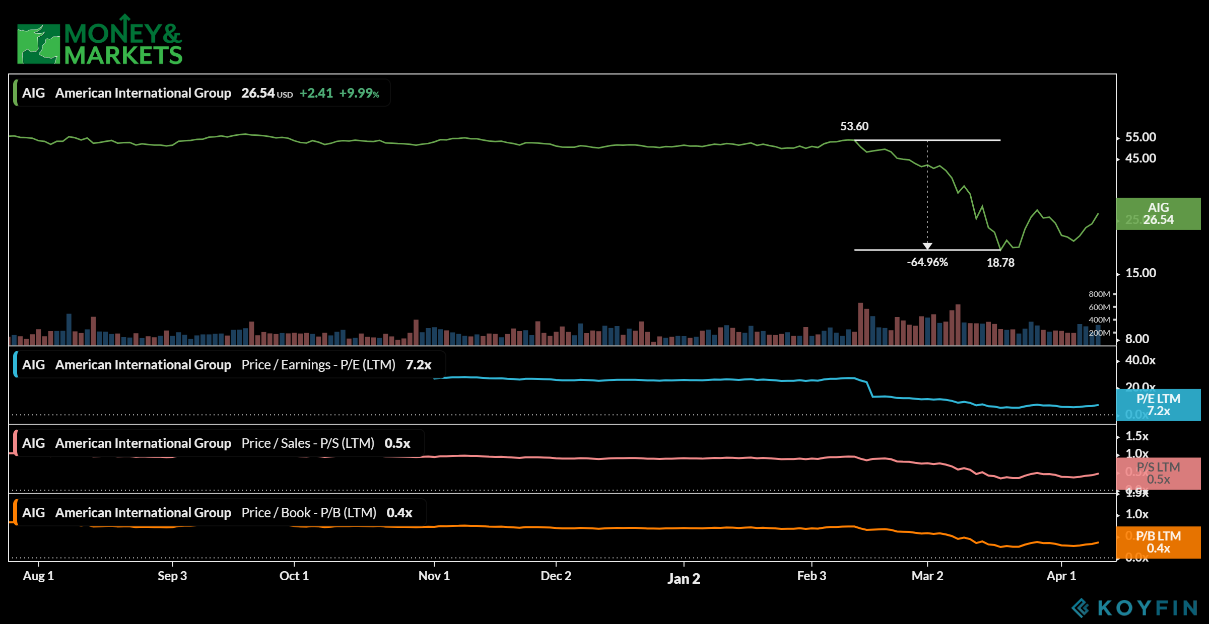 3 stocks set to surge in 2020 AIG