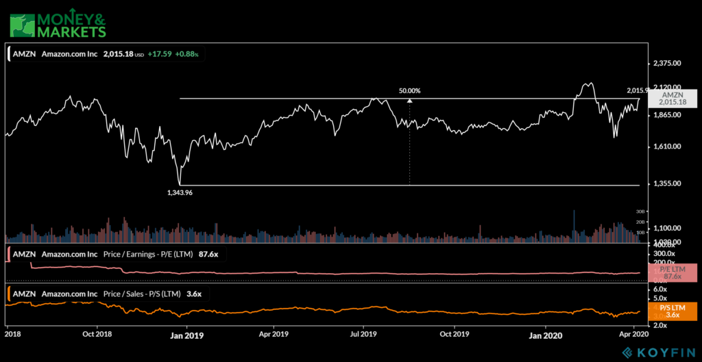 one stock to buy in a market crisis Amazon chart