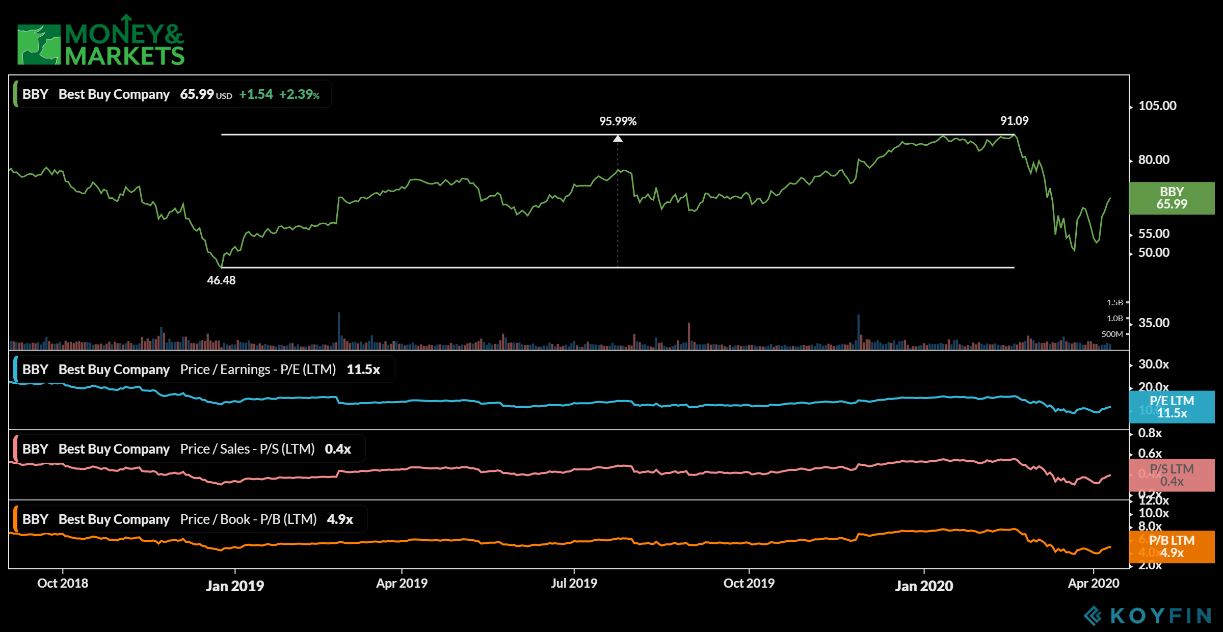 3 stocks set to surge in 2020 Best Buy
