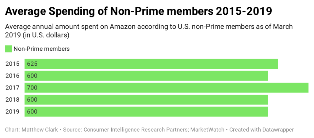 one stock to buy in a market crisis non-Prime spending Amazon