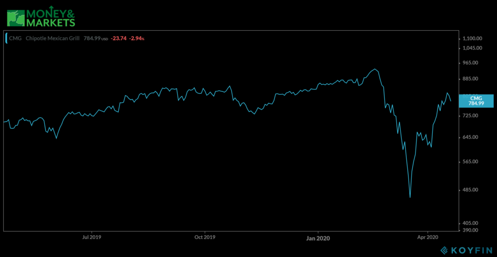 Chipotle stock