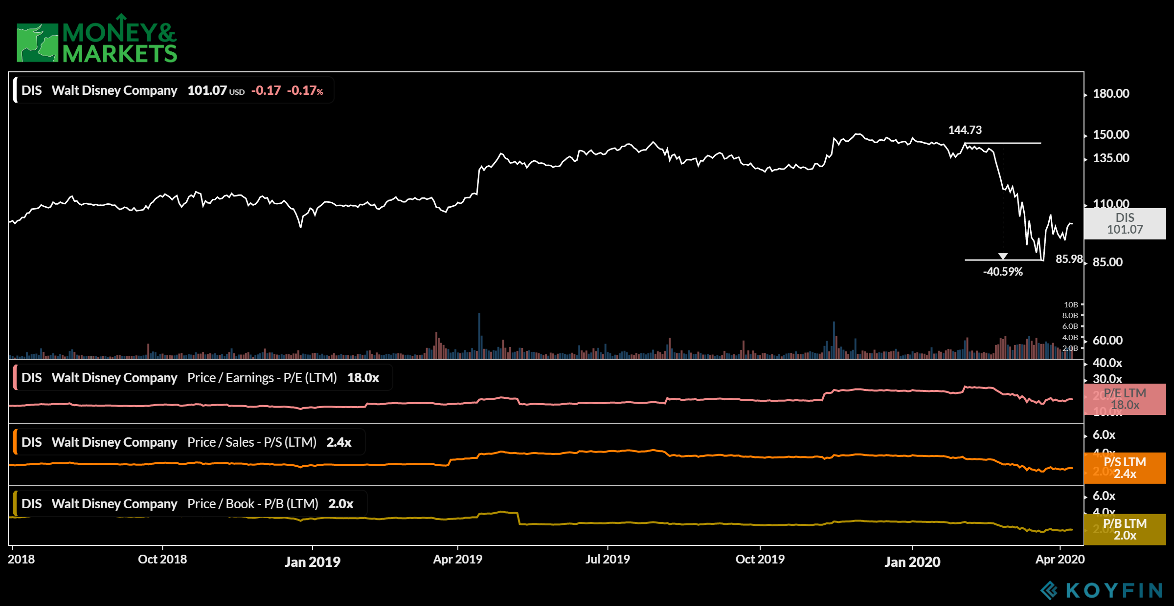 Disney+ Disney shares