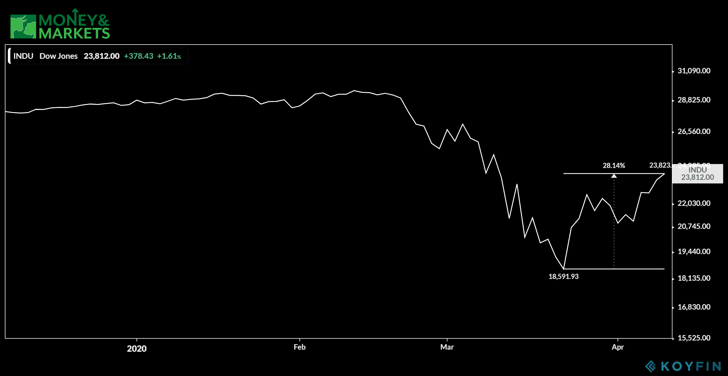 double-bottom Dow Jones