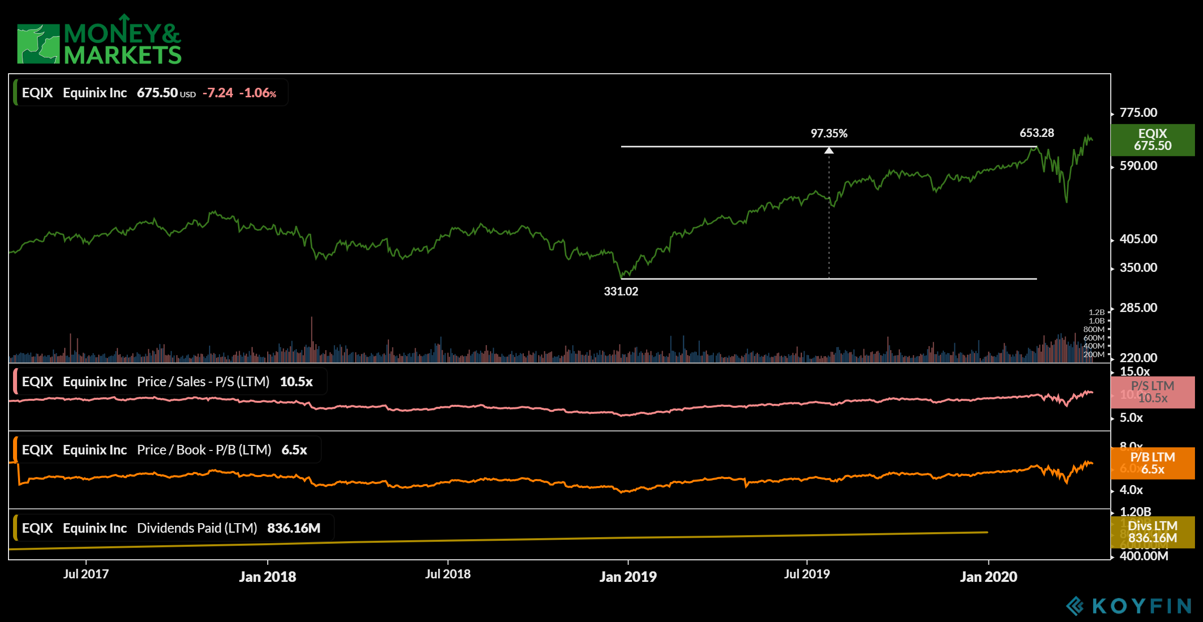 REITs to buy for a recession Equinix