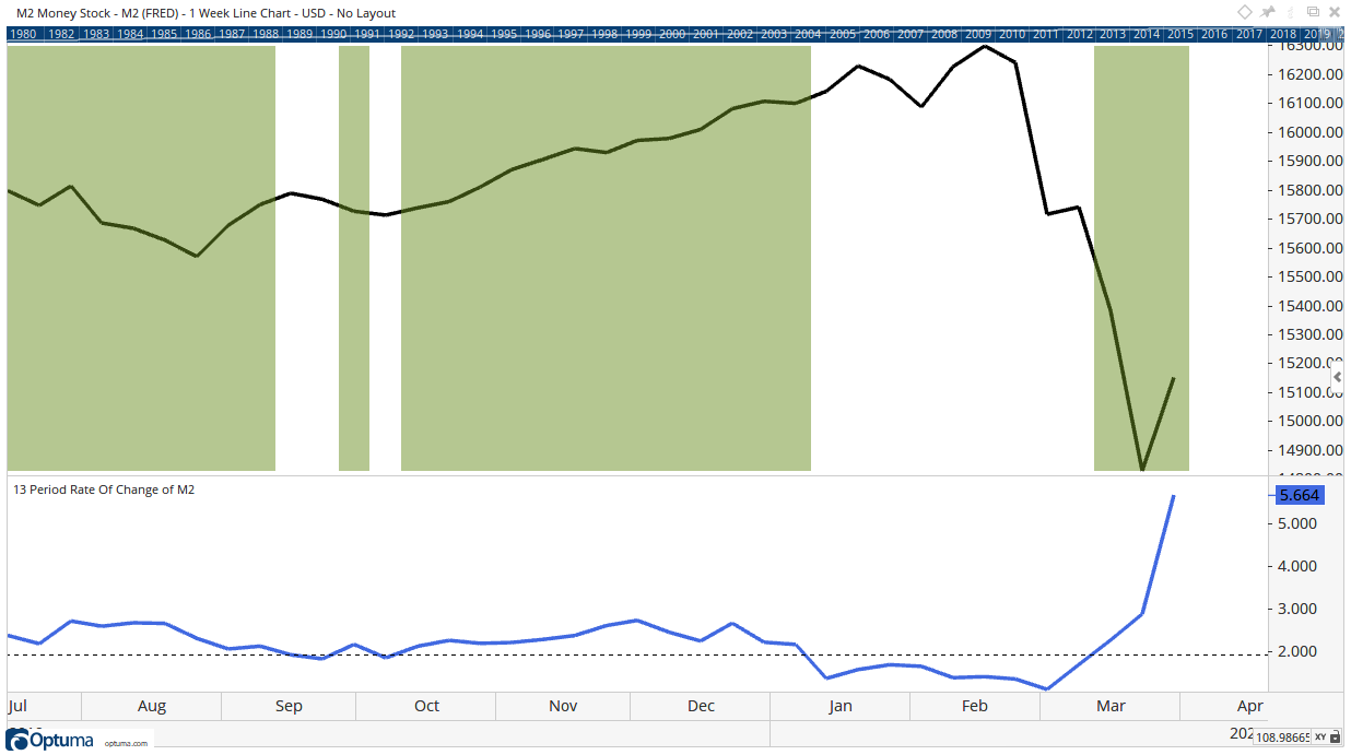 Adjustments to Fed Policy