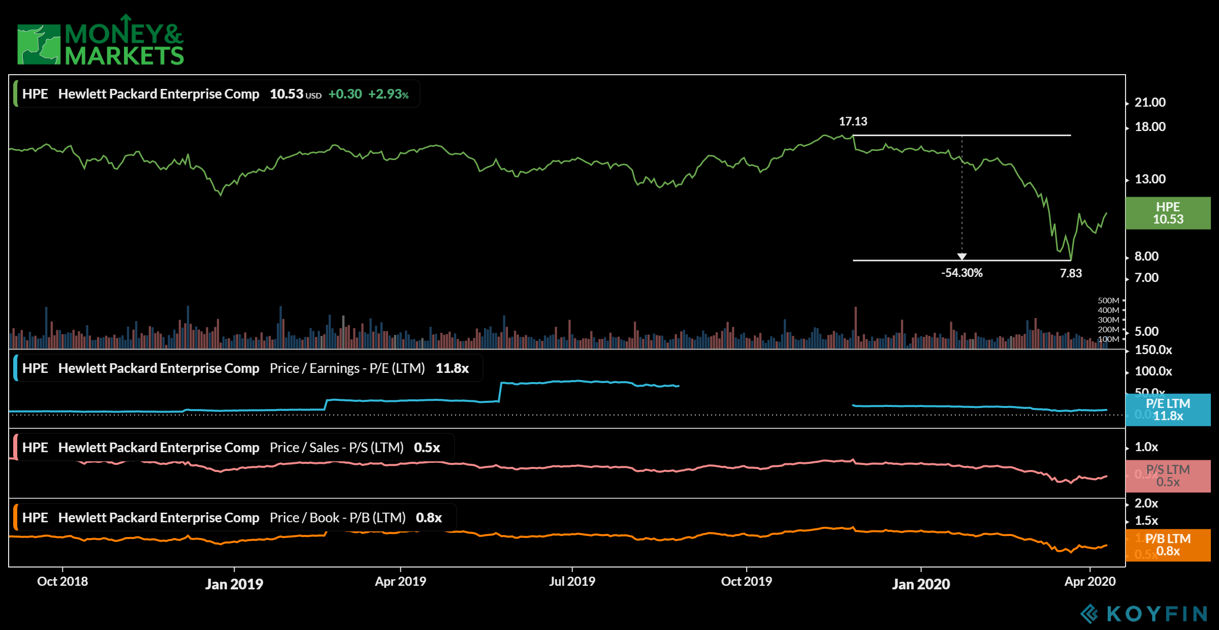 3 stocks set to surge in 2020 Hewlett Packard Enerprises