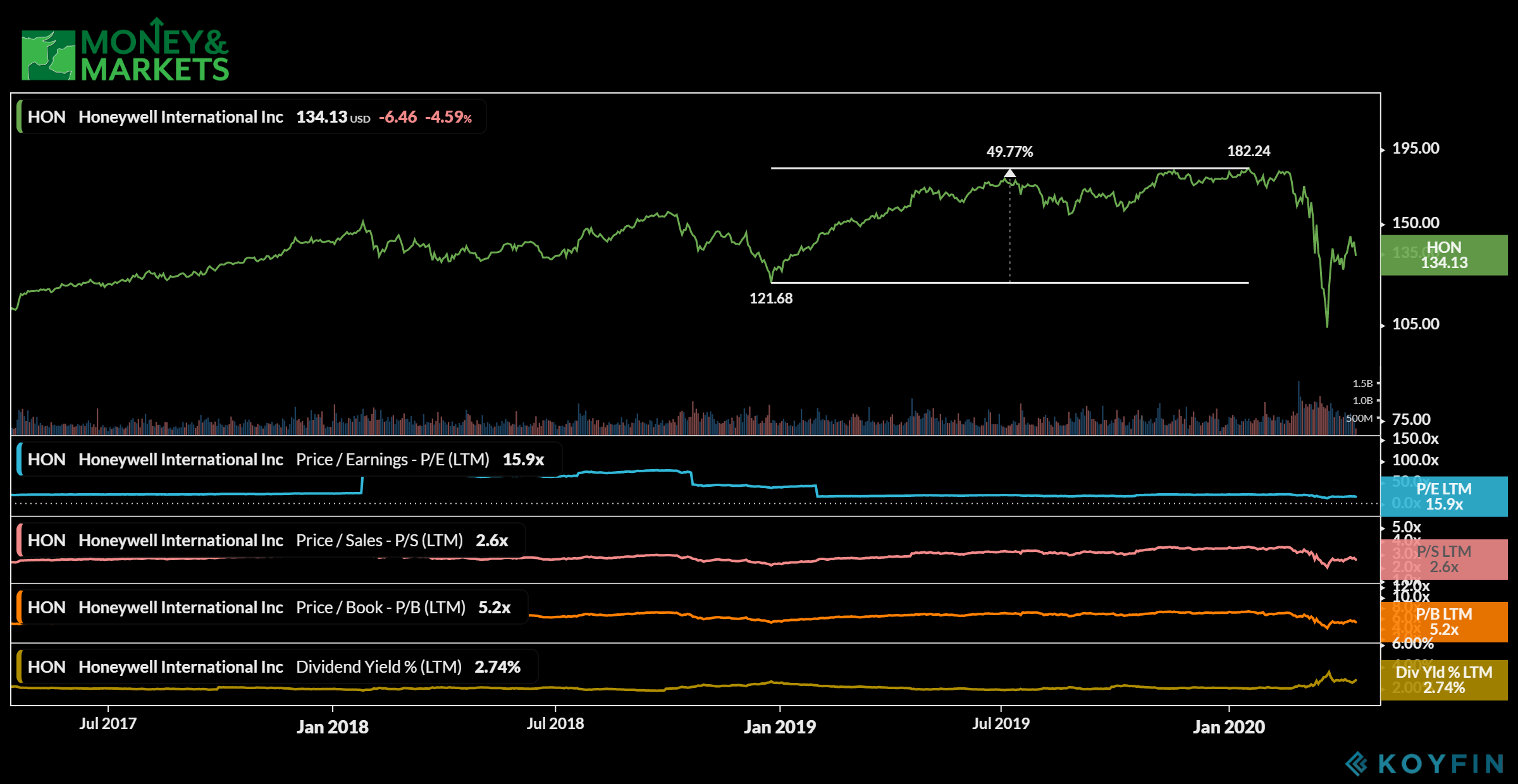 industrial stocks to buy Honeywell