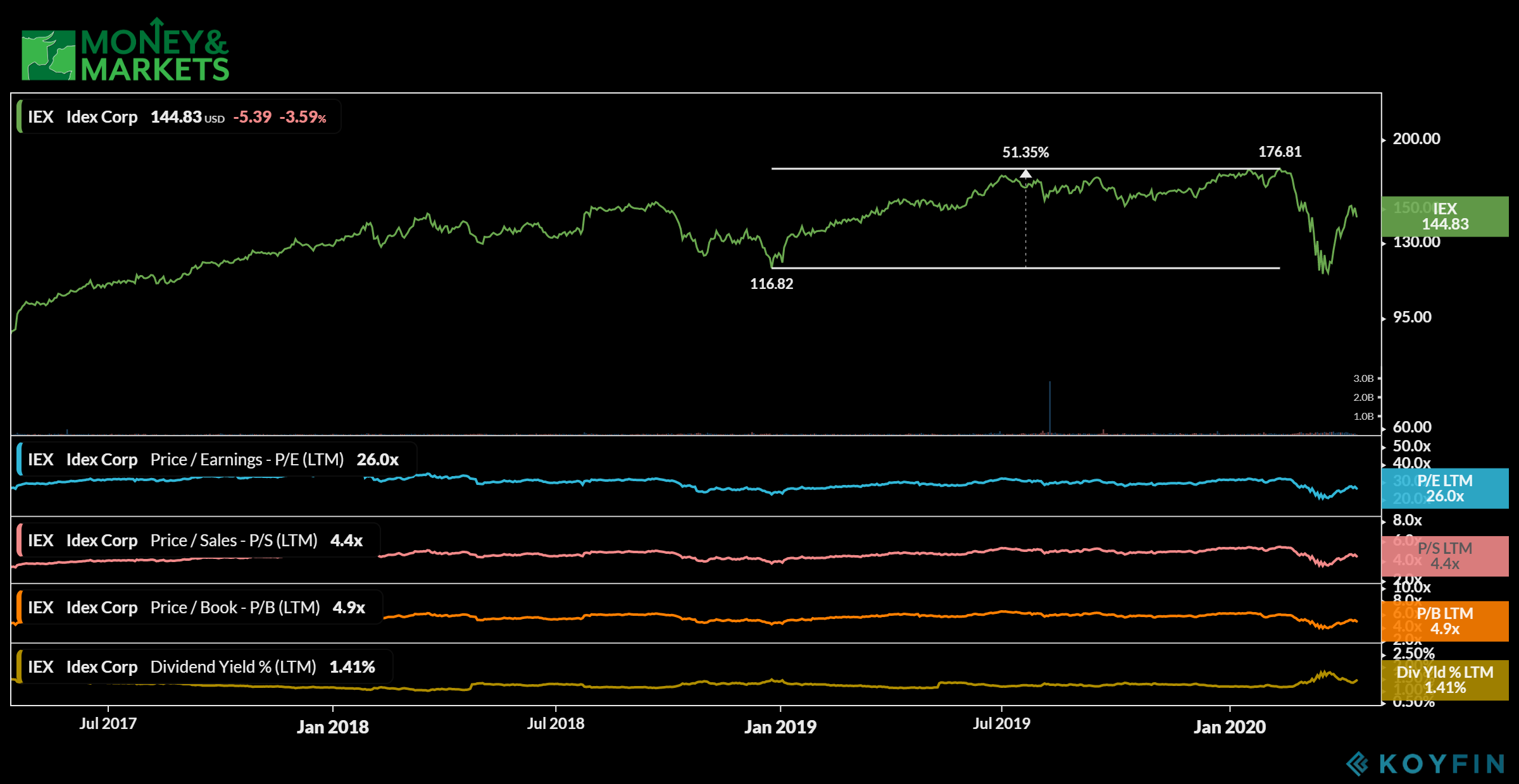 industrial stocks to buy Idex