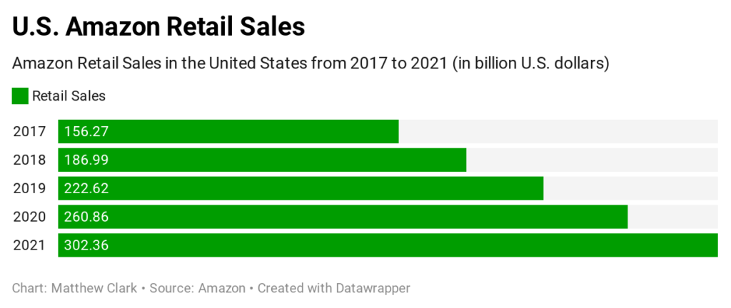 one stock to buy in a market crisis retail sales Amazon