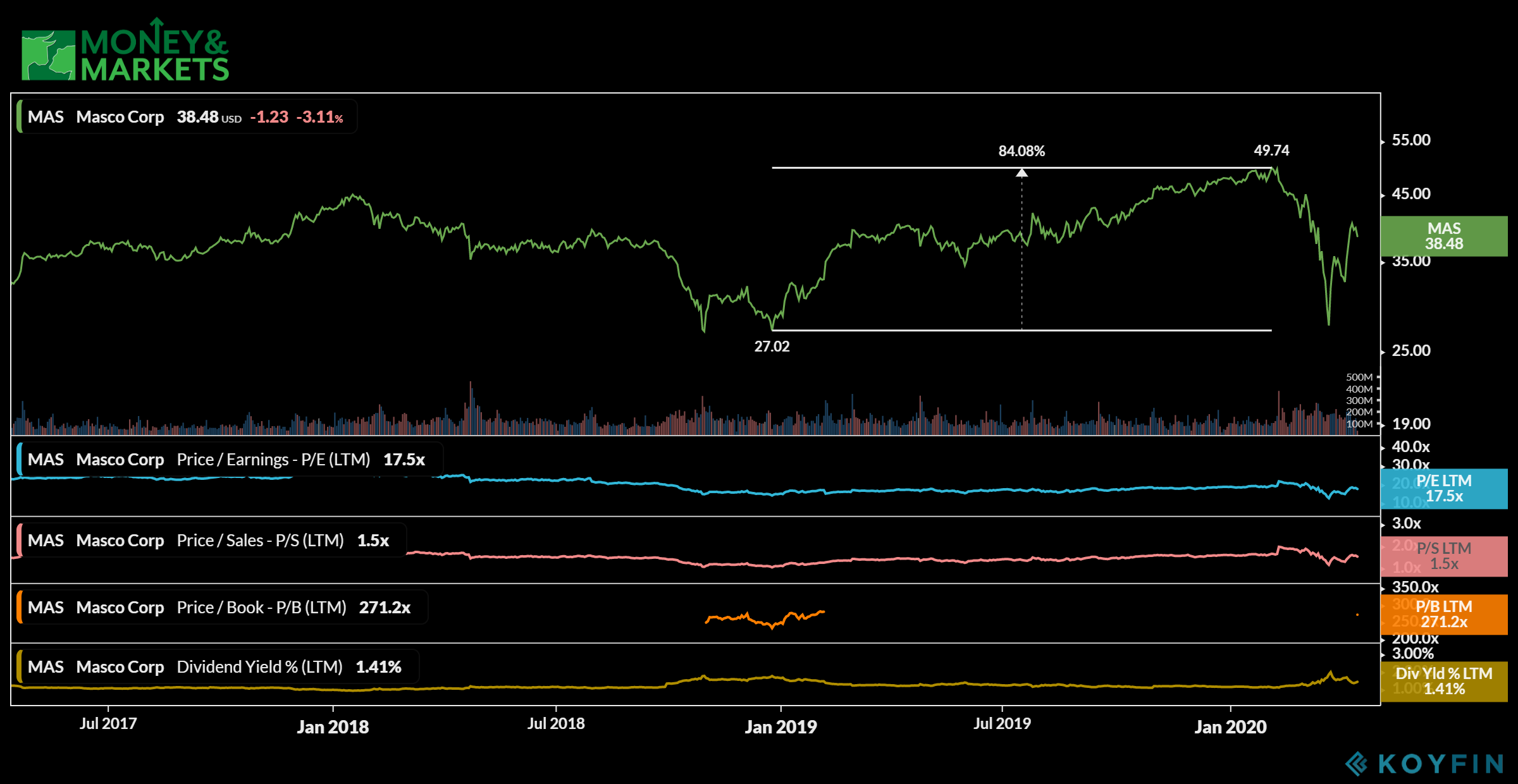 industrial stocks to buy Masco