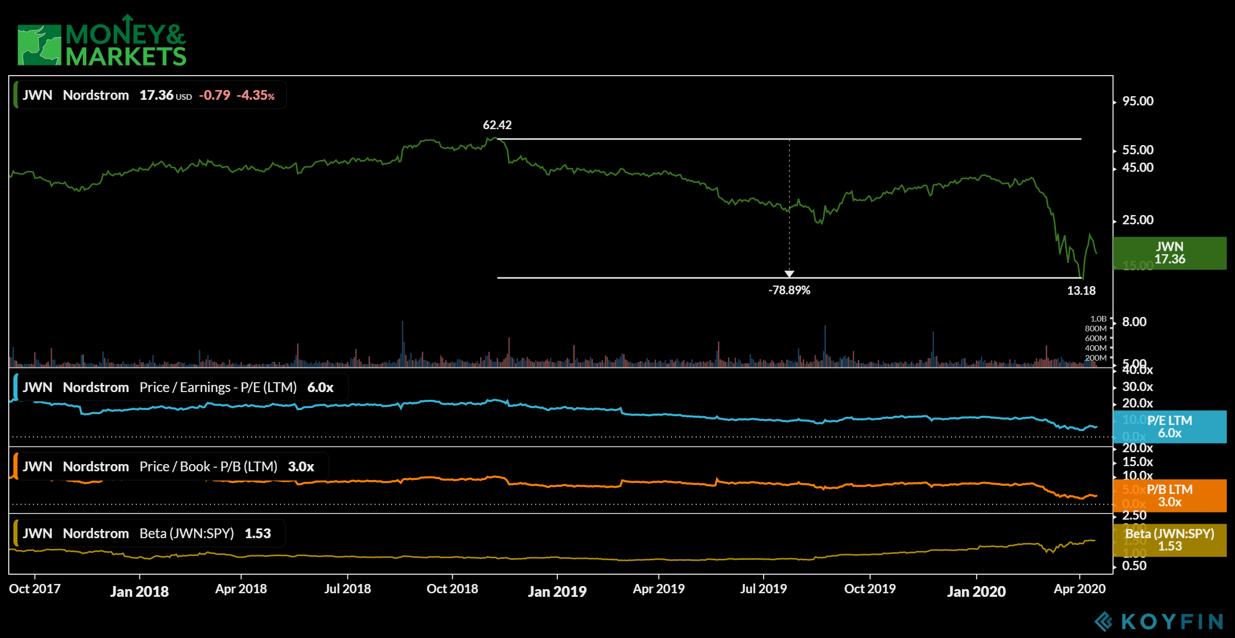 retail stocks to avoid Nordstrom