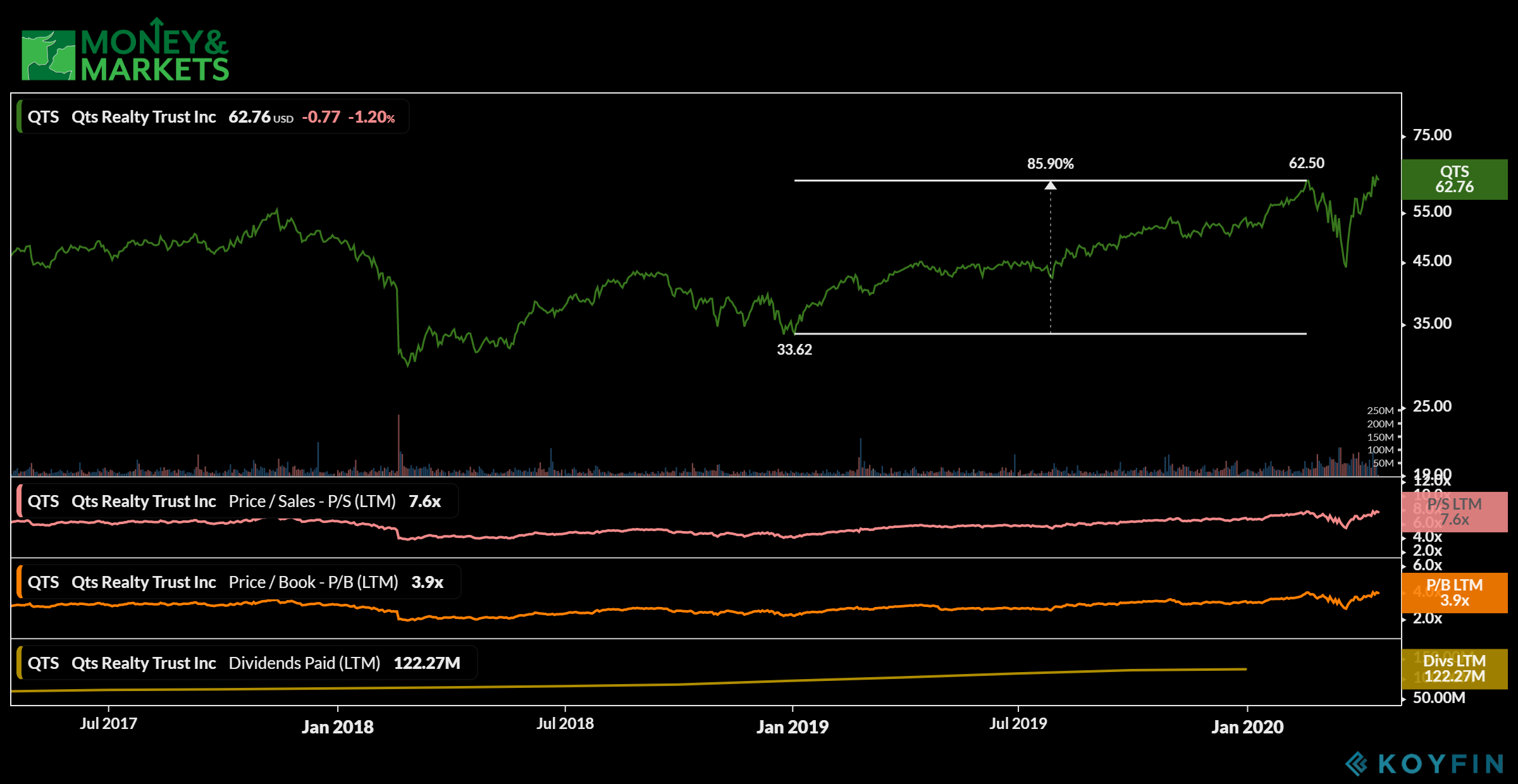 REITs to buy for a recession QTS