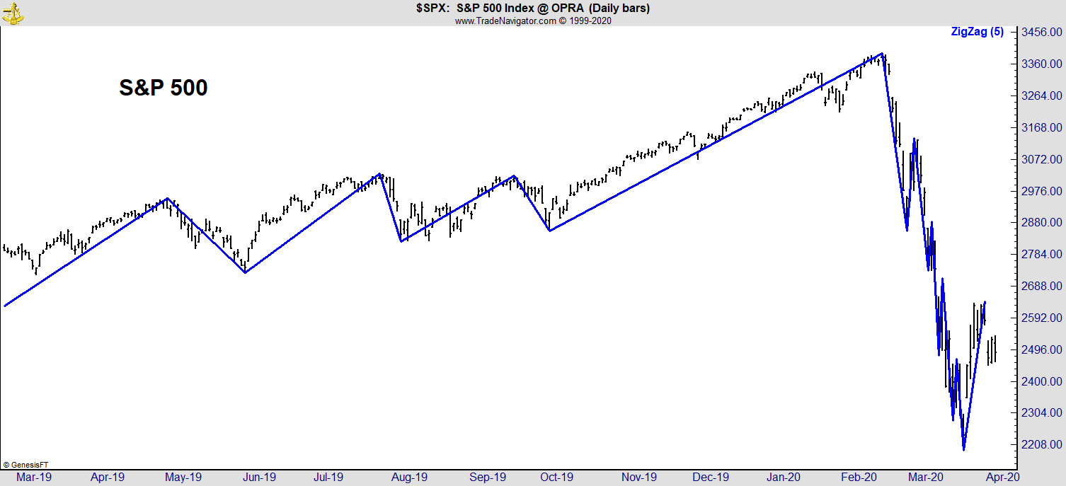 S&P 500 volatility March 2020