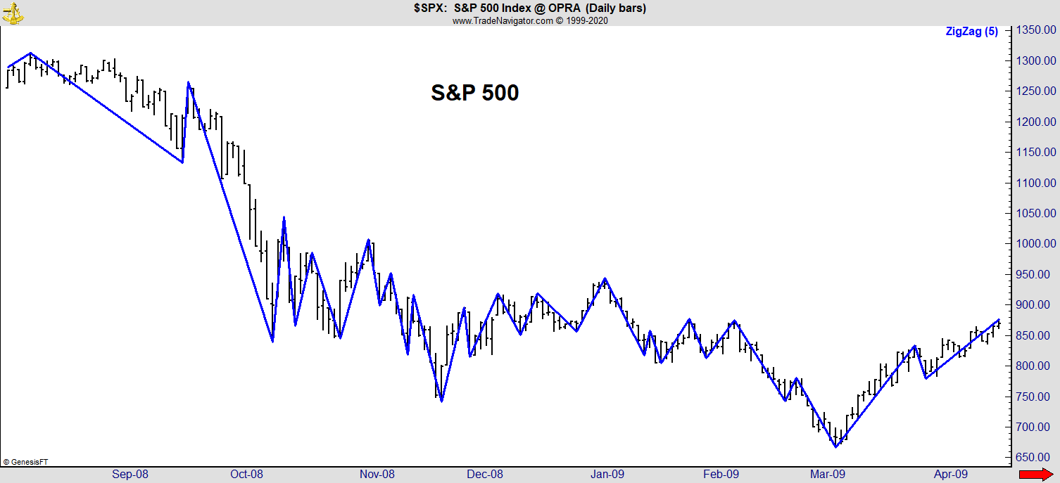 S&P 500 volatility March 2020