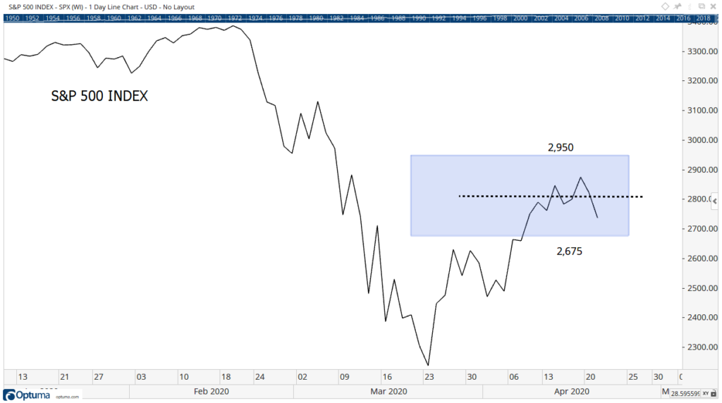 S&P 500 trend carr chart