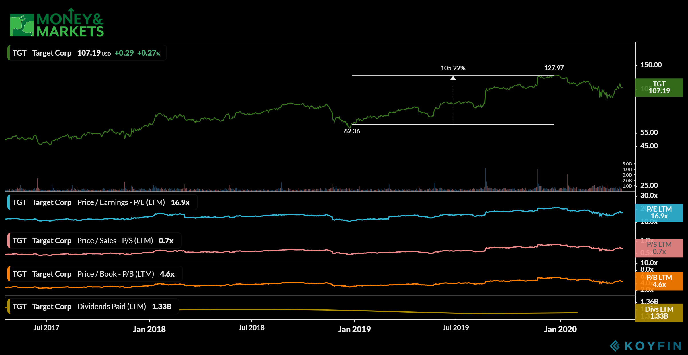 consumer staple stocks to buy Target