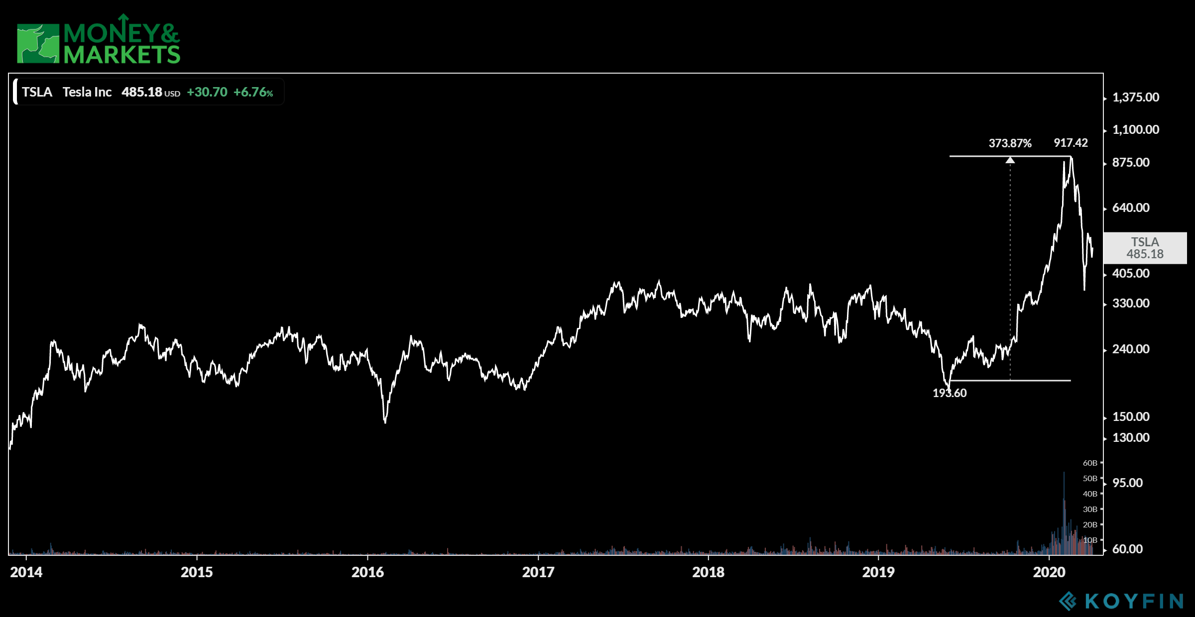 Tesla shares