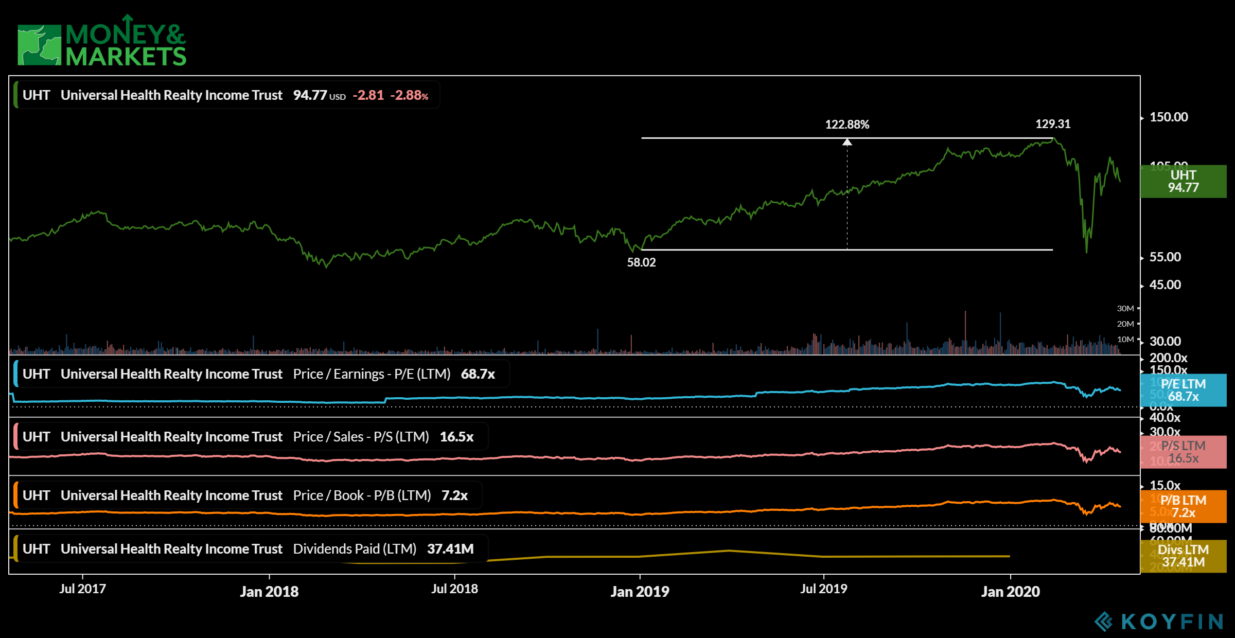 dividend stocks to buy Universal Health