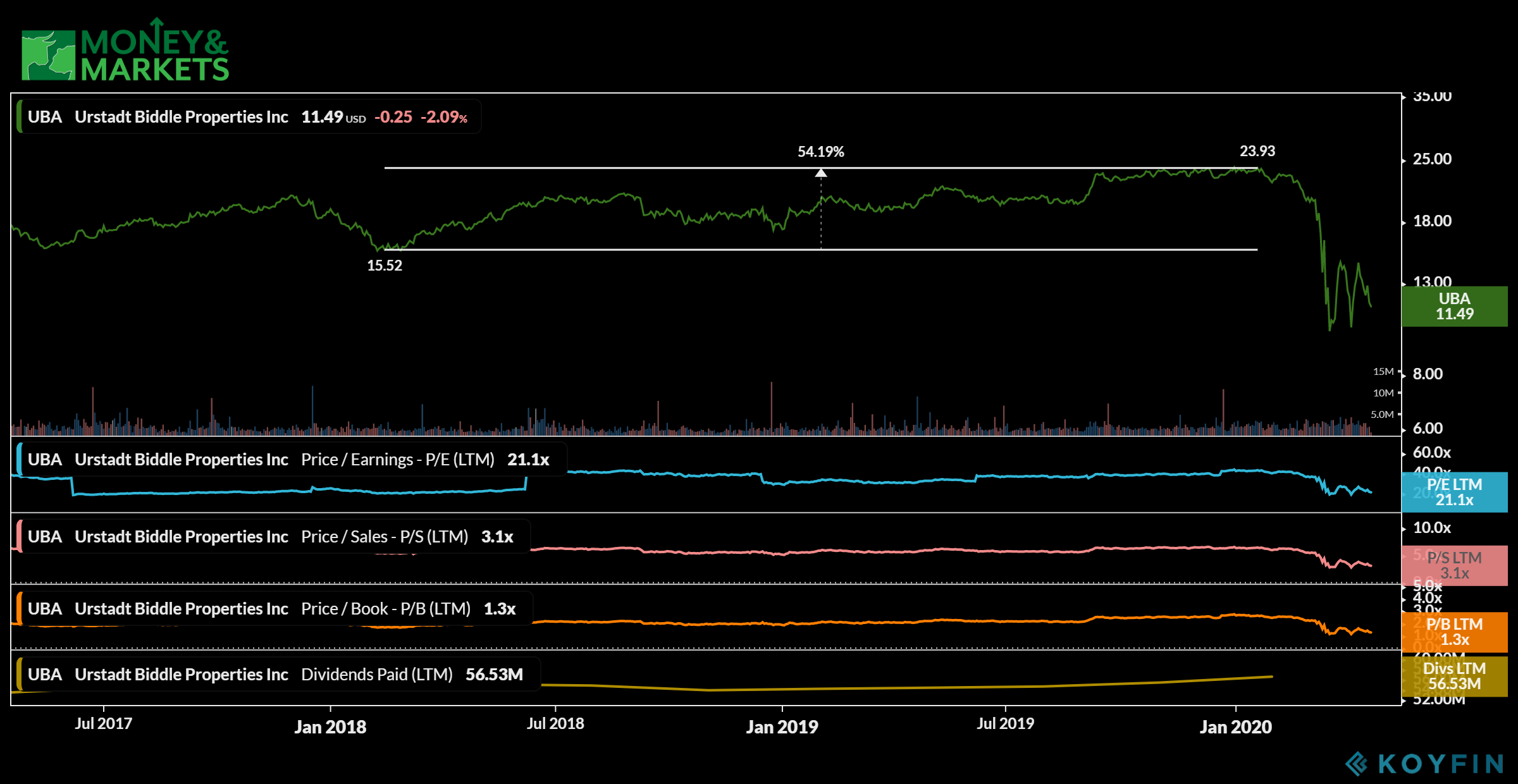 dividend stocks to buy Urstadt Biddle fund retirement