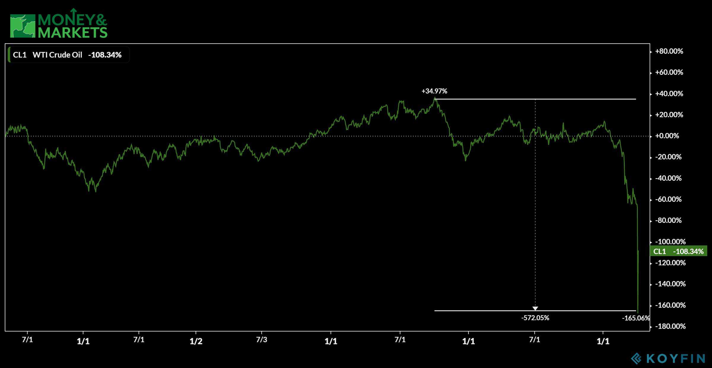 oil market West Texas Intermediate