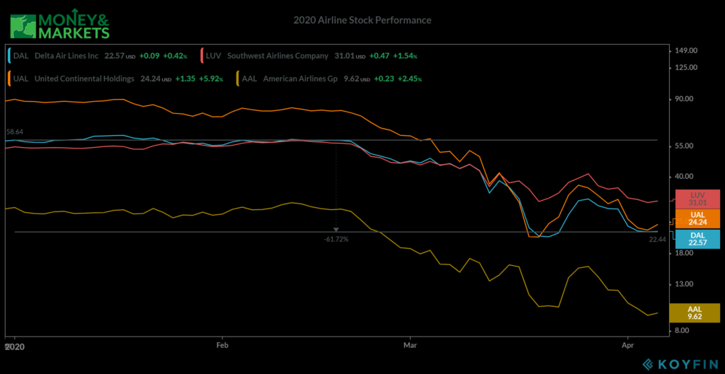 Warren Buffett Delta stock