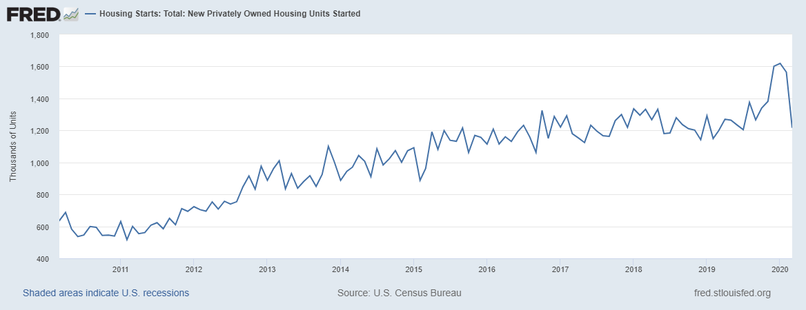 housing starts