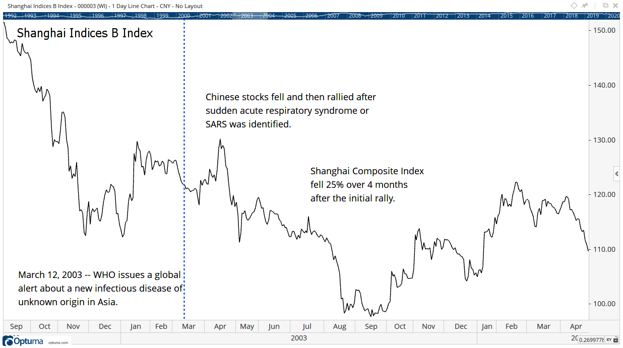 stock market decline