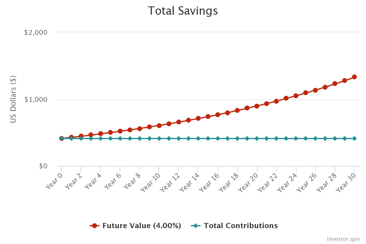 Yield on Cost: Dividend Growth Is the Linchpin of a Healthy Nest Egg