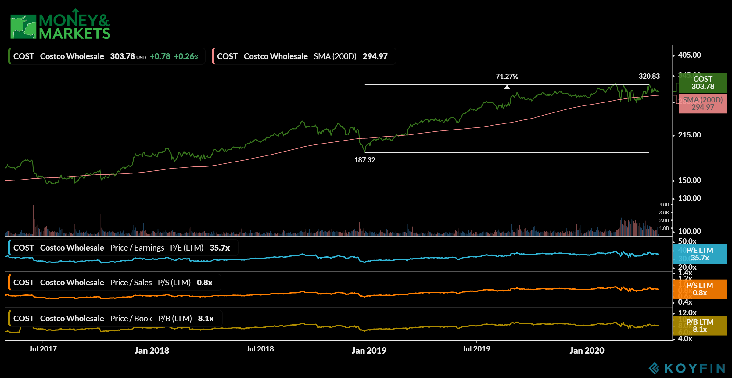 service sector stocks to buy Costco