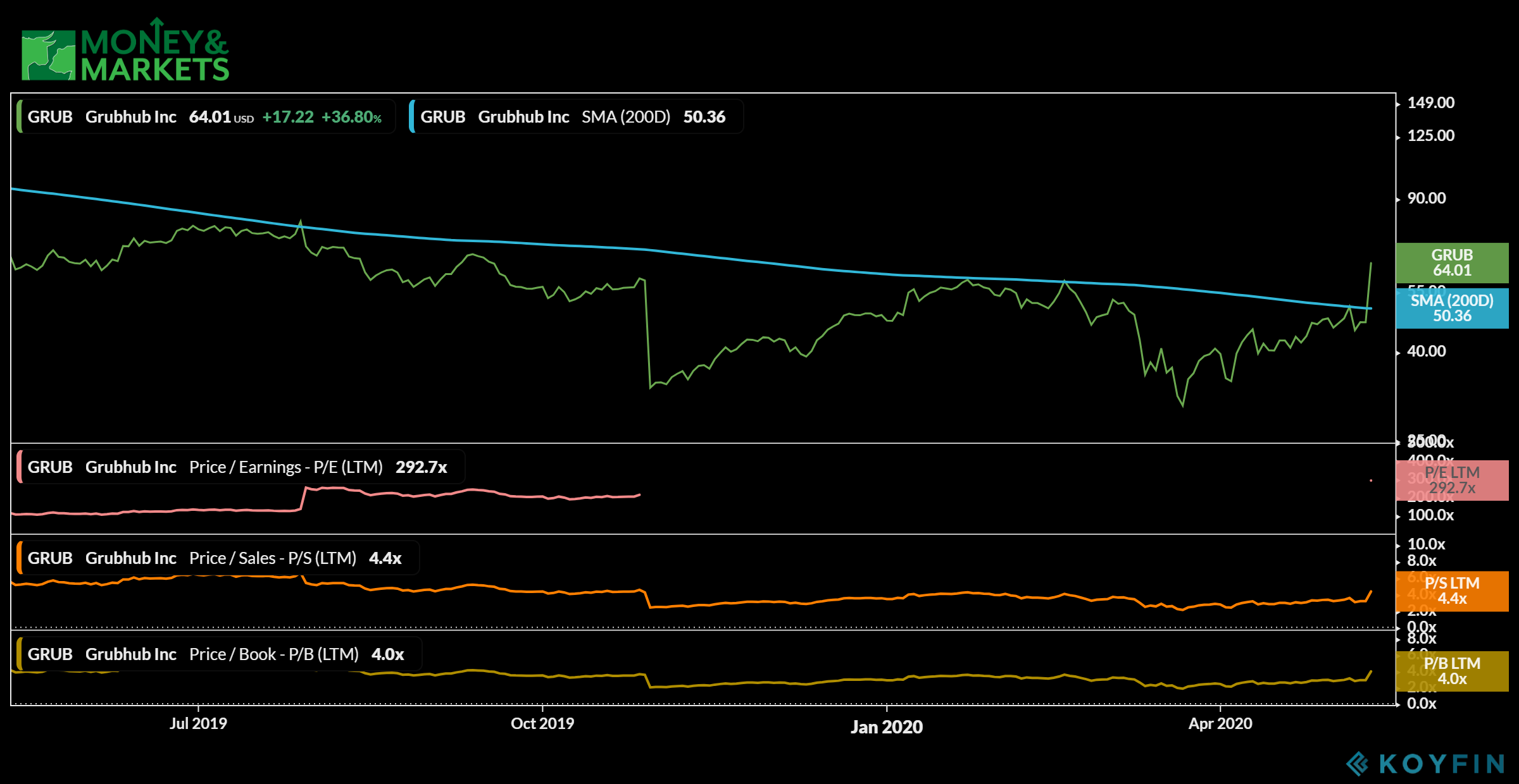 GrubHub price chart Uber