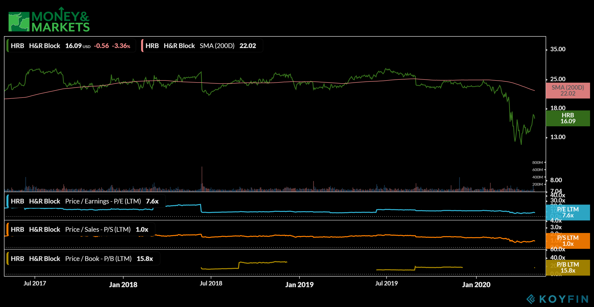 service sector stocks to buy H&R Block