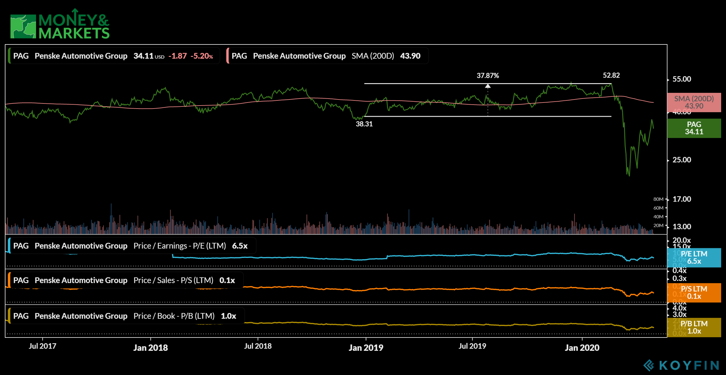 service sector stocks to buy Penske