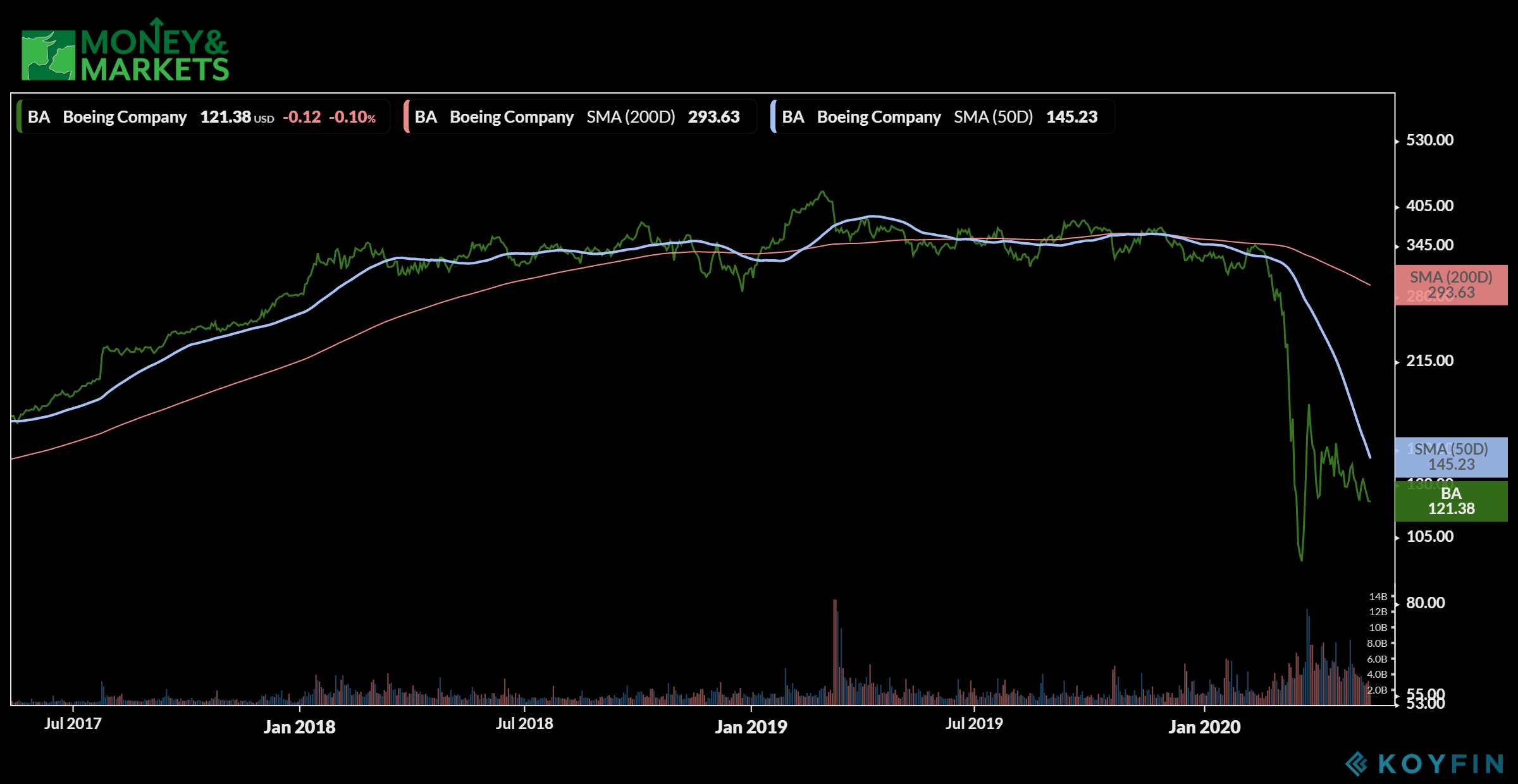 airline stocks Boeing