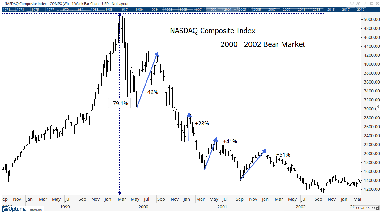 This Chart Shows What a Bear Market Rally Looks Like