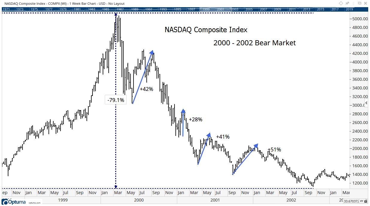 This Chart Shows What A Bear Market Rally Looks Like