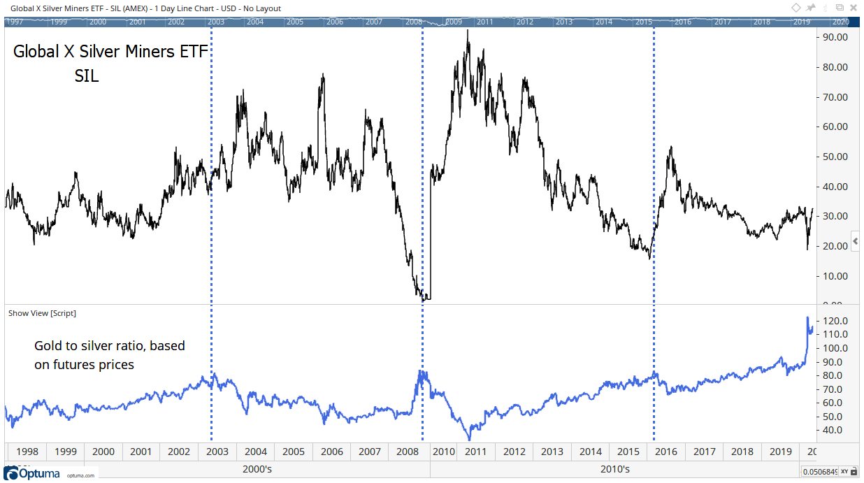 Global x silver miners etf где купить акции