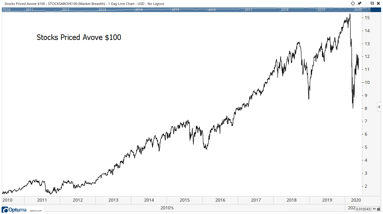 End of Stock Splits Show Equities are for Trading, Not Investing