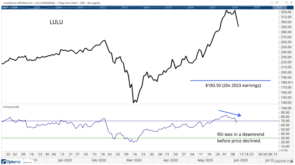 LULU Stock Highlights Importance of Following Price Action, Not News
