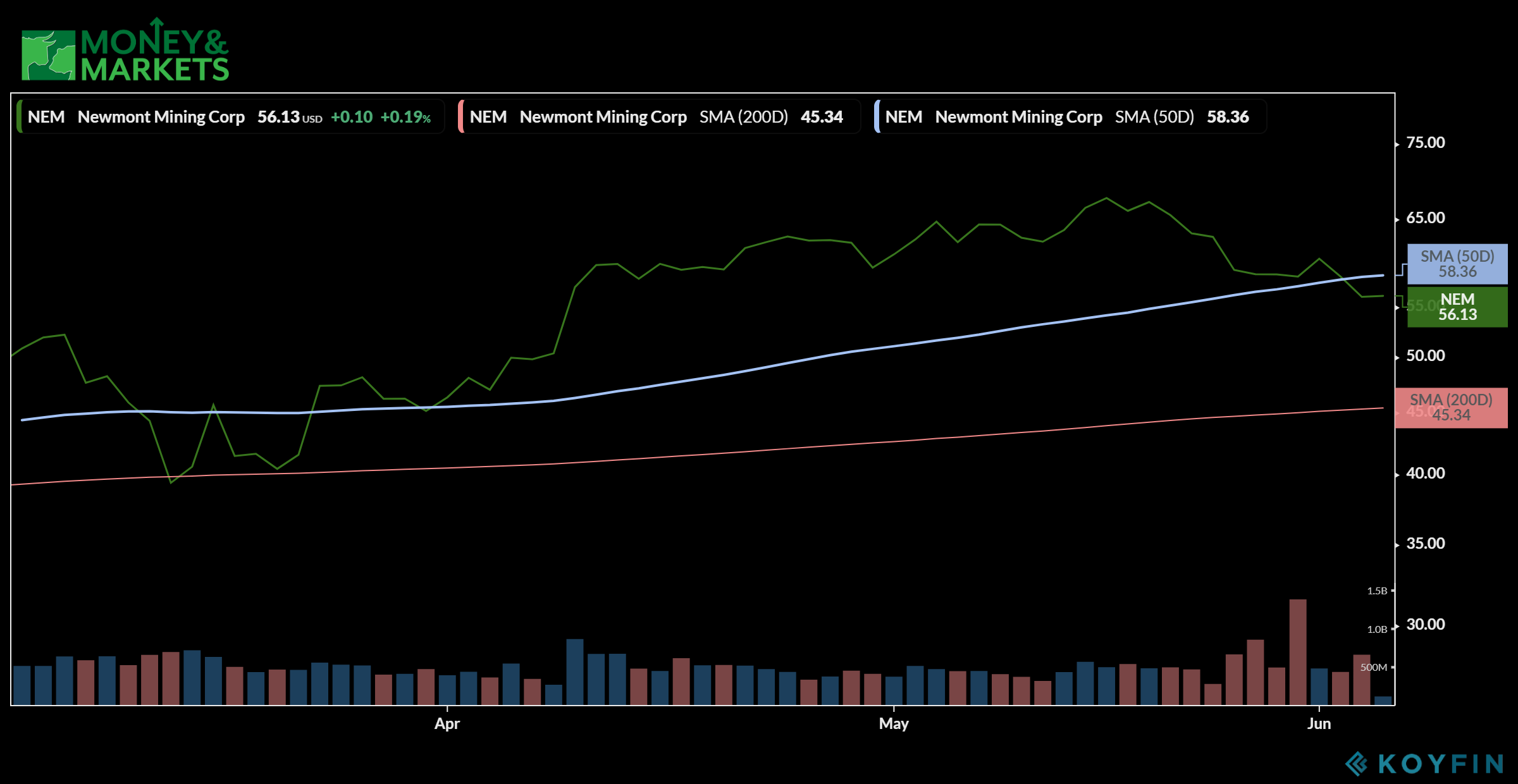 gold stocks NEM