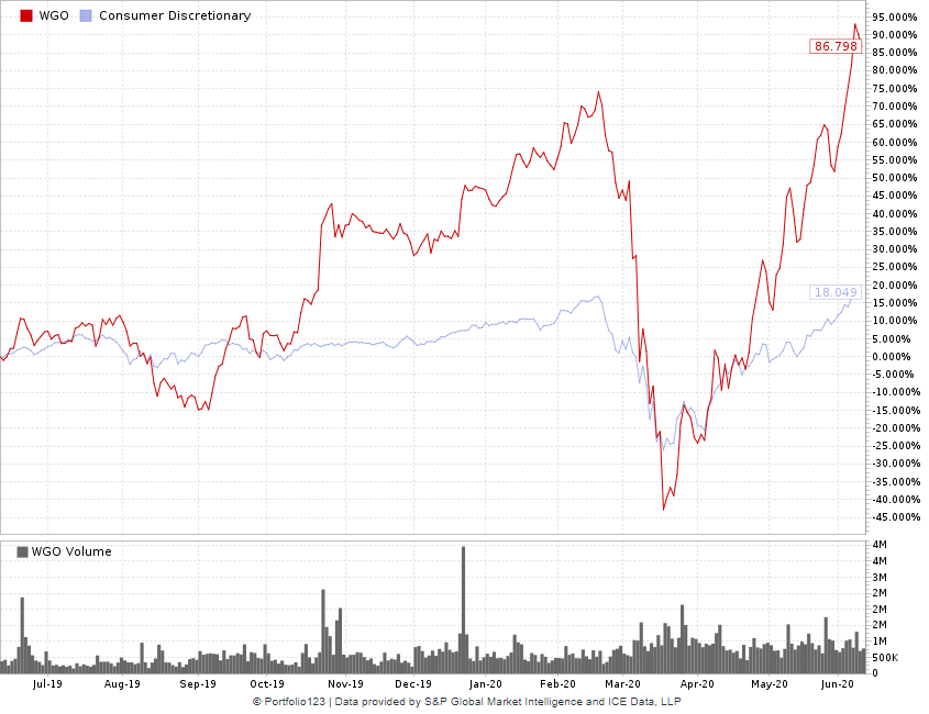 Winnebago stock chart