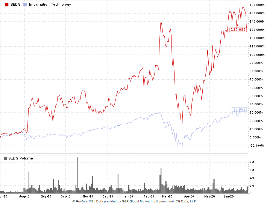 Solaredge Stock