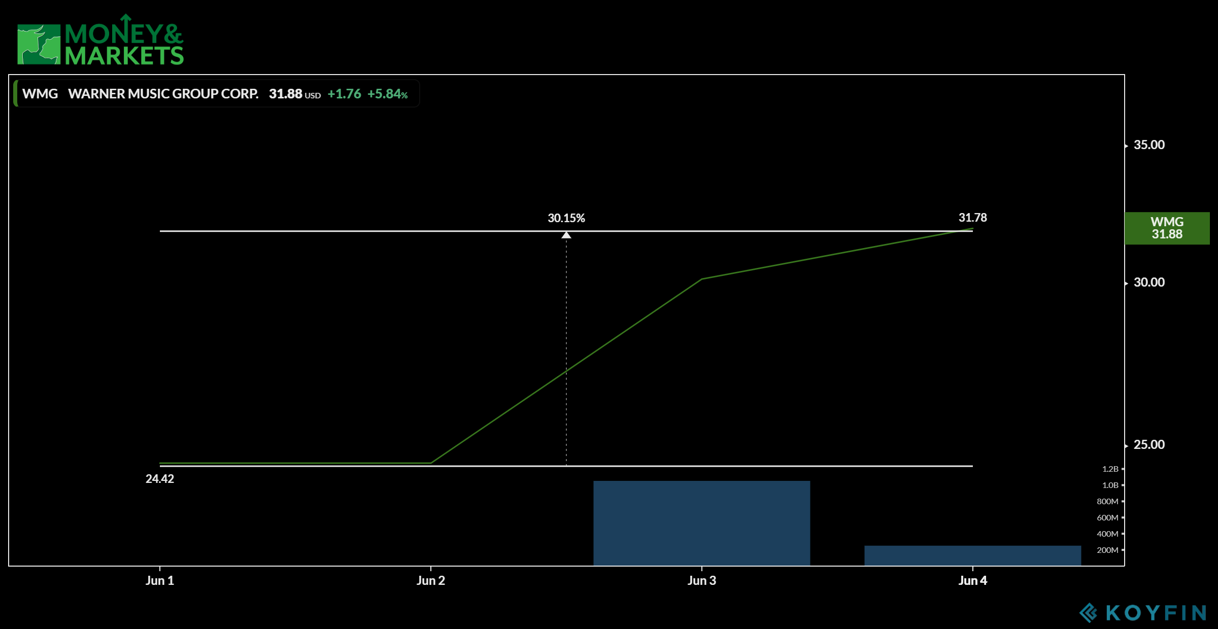 Warner Music IPO chart