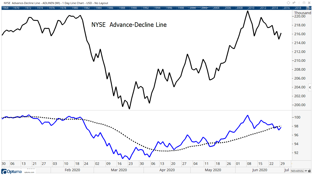 advance-decline line