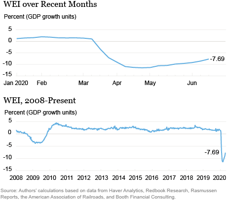 economic recovery market sentiment Carr