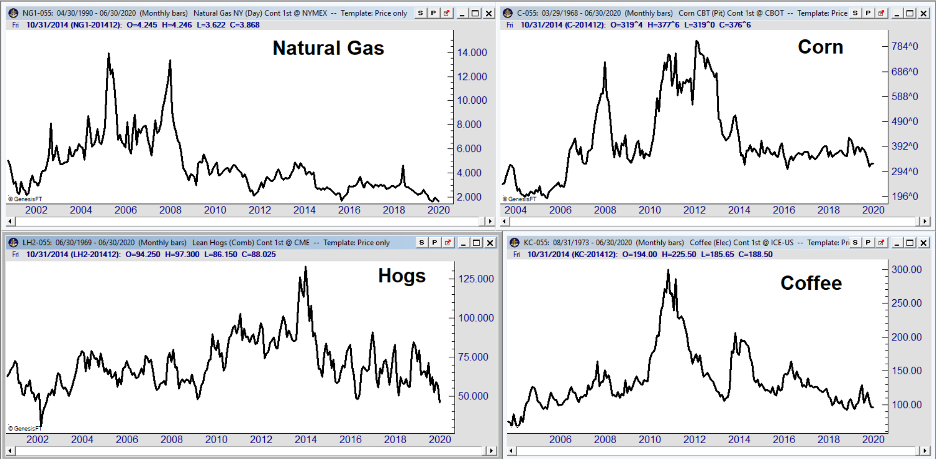 futures markets COTD