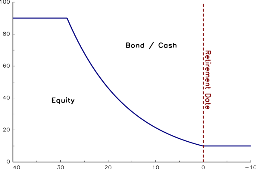 glide path 401(k) strategy