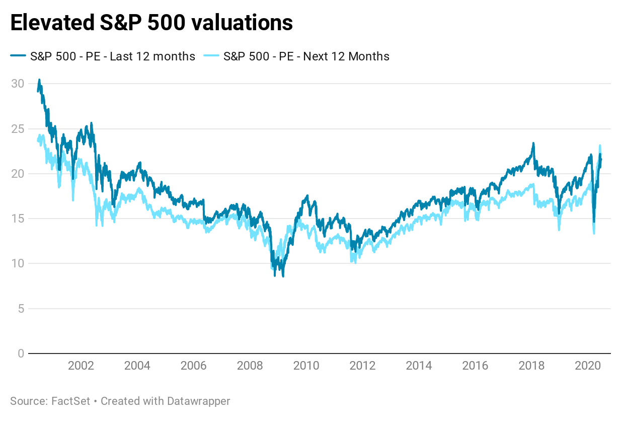 price-to-earnings ratio