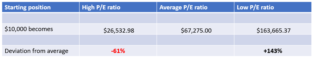 price-to-earnings ratio