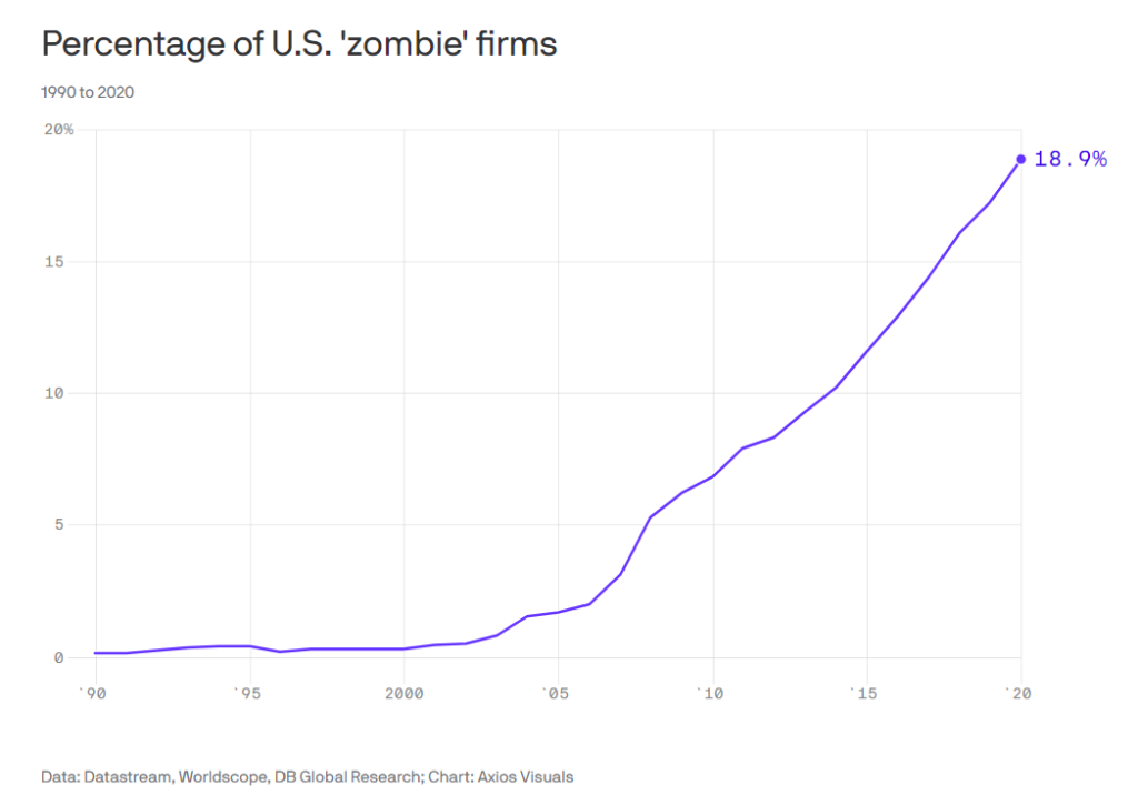 zombie companies